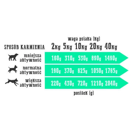 dawkowanie porcjowanie królik z indykiem karma mokra dla psa