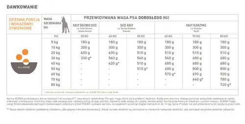 Acana large breed puppy 17 kg dawkowanie