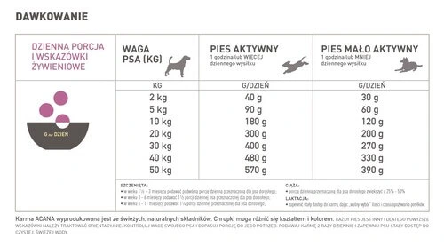 Tabela żywieniowa dla karmy dla psa Acana Grass Fed Lamb 17kg z jagnięciną