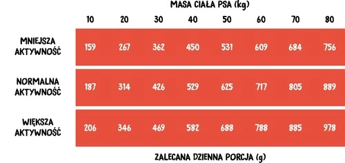 Porcjowanie dawkowanie karmy dla psa sucha