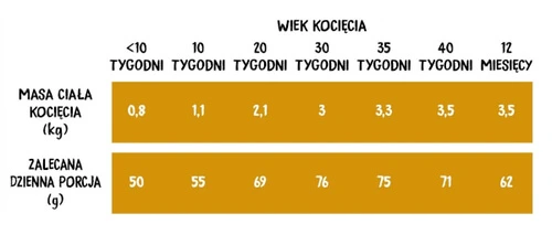 porcjowanie suchej karmy dla kota wiejska zagroda