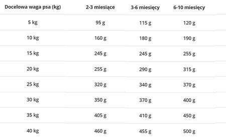 Sucha karma dla szczeniąt Królik i indyk, banan i cukinia 1.5kg