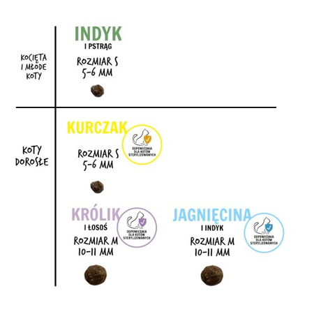 Karma sucha KOT Indyk i pstrąg KOCIĘTA ''S'' 400g